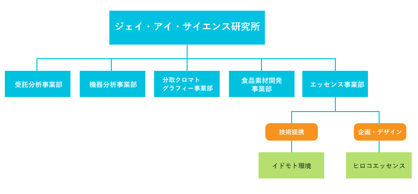 組織図